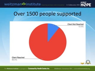 Over 1500 people supported
 