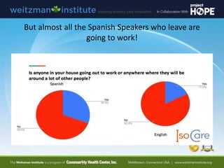 But almost all the Spanish Speakers who leave are
going to work!
 
