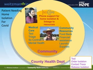 Community
County Health Dept
Test
Order Isolation
Contact Trace
Release Isolation
Patient Needing
Home
Isolation
For
Covid
Medical
Care
Test
Triage
Sx Control
Mental Health
Community
Resources
Food Bank
Financial
assistance
Laundry
Supplies
Phone support for
home isolation &
linkage to
resources
 