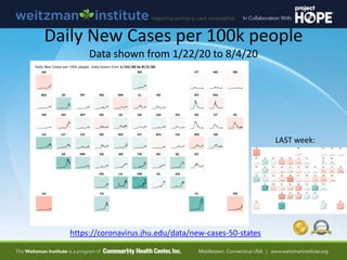 Daily New Cases per 100k people
Data shown from 1/22/20 to 8/4/20
https://coronavirus.jhu.edu/data/new-cases-50-states
LAST week:
 