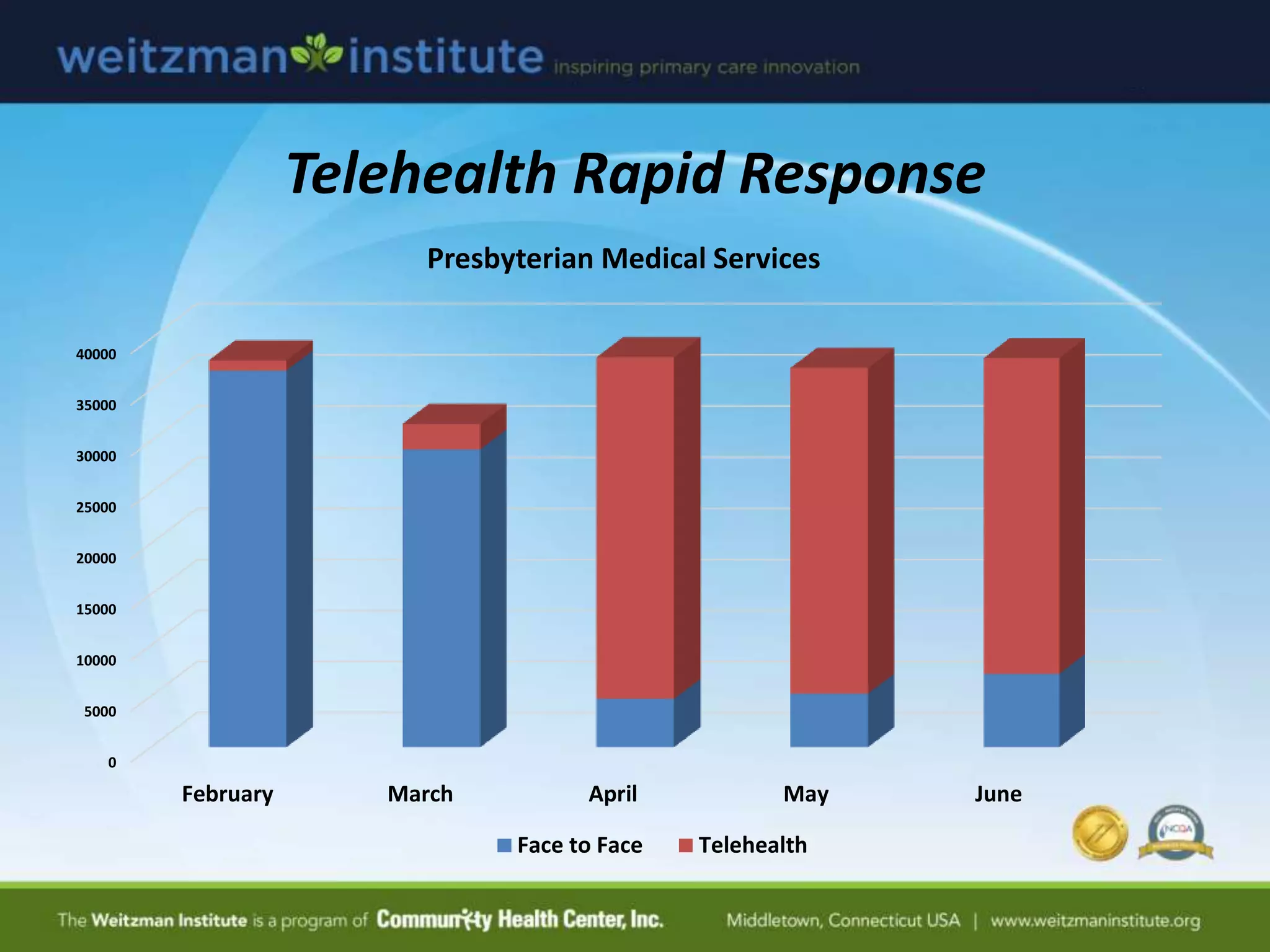 Telehealth Rapid Response
0
5000
10000
15000
20000
25000
30000
35000
40000
February March April May June
Presbyterian Medical Services
Face to Face Telehealth
 