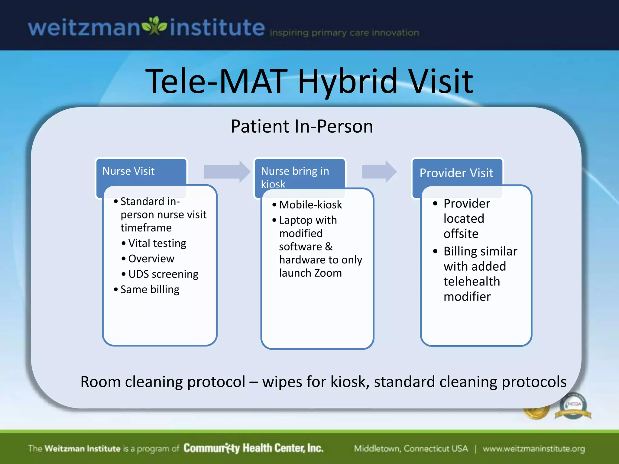 Tele-MAT Hybrid Visit
Nurse Visit
•Standard in-
person nurse visit
timeframe
•Vital testing
•Overview
•UDS screening
•Same billing
Nurse bring in
kiosk
•Mobile-kiosk
•Laptop with
modified
software &
hardware to only
launch Zoom
Provider Visit
• Provider
located
offsite
• Billing similar
with added
telehealth
modifier
Room cleaning protocol – wipes for kiosk, standard cleaning protocols
Patient In-Person
 
