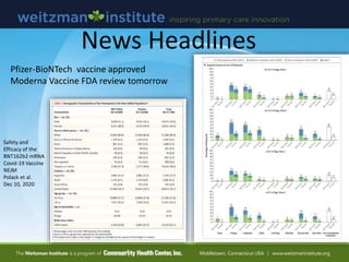 News Headlines
Pfizer-BioNTech vaccine approved
Moderna Vaccine FDA review tomorrow
Safety and
Efficacy of the
BNT162b2 mR...