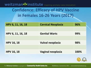 Confidence: Efficacy of HPV Vaccine
in Females 16-26 Years (2017)
HPV 6, 11, 16, 18 Cervical Neoplasia 96%
HPV 6, 11, 16, ...