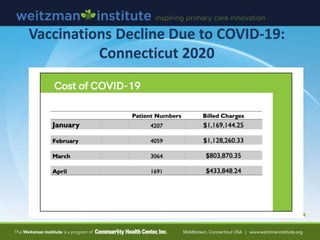 Vaccinations Decline Due to COVID-19:
Connecticut 2020
 