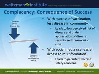 Complacency: Consequence of Success
• With success of vaccination,
less disease in community.
• Leads to low perceived ris...