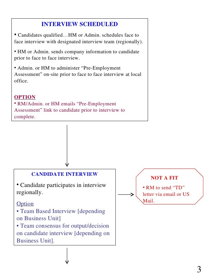 Staffing Process Flow Chart