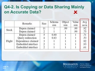 Q4-2. Is Copying or Data Sharing Mainly
on Accurate Data? 
JUNE 16,
2016
27
 