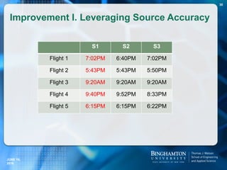 Improvement I. Leveraging Source Accuracy
S1 S2 S3
Flight 1 7:02PM 6:40PM 7:02PM
Flight 2 5:43PM 5:43PM 5:50PM
Flight 3 9:20AM 9:20AM 9:20AM
Flight 4 9:40PM 9:52PM 8:33PM
Flight 5 6:15PM 6:15PM 6:22PM
JUNE 16,
2016
30
 