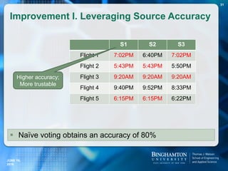 Improvement I. Leveraging Source Accuracy
 Naïve voting obtains an accuracy of 80%
S1 S2 S3
Flight 1 7:02PM 6:40PM 7:02PM
Flight 2 5:43PM 5:43PM 5:50PM
Flight 3 9:20AM 9:20AM 9:20AM
Flight 4 9:40PM 9:52PM 8:33PM
Flight 5 6:15PM 6:15PM 6:22PM
Higher accuracy;
More trustable
JUNE 16,
2016
31
 
