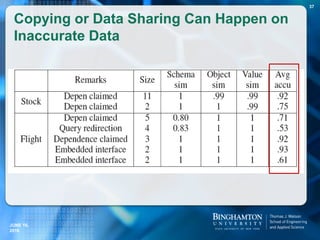 Copying or Data Sharing Can Happen on
Inaccurate Data
JUNE 16,
2016
37
 