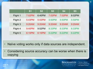S1 S2 S3 S4 S5
Flight 1 7:02PM 6:40PM 7:02PM 7:02PM 8:02PM
Flight 2 5:43PM 5:43PM 5:50PM 5:50PM 5:50PM
Flight 3 9:20AM 9:20AM 9:20AM 9:20AM 9:20AM
Flight 4 9:40PM 9:52PM 8:33PM 8:33PM 8:33PM
Flight 5 6:15PM 6:15PM 6:22PM 6:22PM 6:22PM
 Naïve voting works only if data sources are independent.
JUNE 16,
2016
38
 Considering source accuracy can be worse when there is
copying
 
