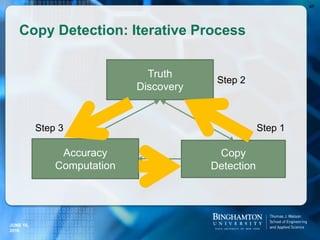 Copy Detection: Iterative Process
47
Truth
Discovery
Accuracy
Computation
Copy
Detection
Step 1Step 3
Step 2
JUNE 16,
2016
 