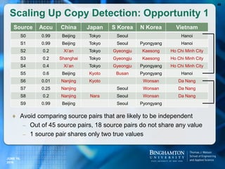  Avoid comparing source pairs that are likely to be independent
– Out of 45 source pairs, 18 source pairs do not share any value
– 1 source pair shares only two true values
Scaling Up Copy Detection: Opportunity 1
49
Source Accu China Japan S Korea N Korea Vietnam
S0 0.99 Beijing Tokyo Seoul Hanoi
S1 0.99 Beijing Tokyo Seoul Pyongyang Hanoi
S2 0.2 Xi’an Tokyo Gyeongju Kaesong Ho Chi Minh City
S3 0.2 Shanghai Tokyo Gyeongju Kaesong Ho Chi Minh City
S4 0.4 Xi’an Tokyo Gyeongju Pyongyang Ho Chi Minh City
S5 0.6 Beijing Kyoto Busan Pyongyang Hanoi
S6 0.01 Nanjing Kyoto Wonsan Da Nang
S7 0.25 Nanjing Seoul Wonsan Da Nang
S8 0.2 Nanjing Nara Seoul Wonsan Da Nang
S9 0.99 Beijing Seoul Pyongyang
JUNE 16,
2016
 