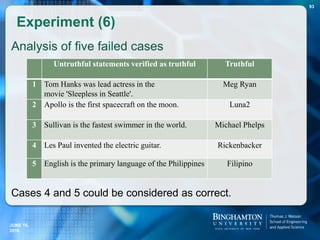 Analysis of five failed cases
Cases 4 and 5 could be considered as correct.
Experiment (6)
93
Untruthful statements verified as truthful Truthful
1 Tom Hanks was lead actress in the
movie 'Sleepless in Seattle'.
Meg Ryan
2 Apollo is the first spacecraft on the moon. Luna2
3 Sullivan is the fastest swimmer in the world. Michael Phelps
4 Les Paul invented the electric guitar. Rickenbacker
5 English is the primary language of the Philippines Filipino
JUNE 16,
2016
 