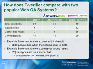 T-verifier Answers.com Yahoo! answers
Total statements 50 50 50
Wrong results 5 4 12
Cannot find results 0 6 18
Correct Results 45 40 20
95
How does T-verifier compare with two
popular Web QA Systems?
 Example Statement Answers.com can’t find result:
 [800] people died when the Estonia sank in 1994.
 Example Statement Answers.com gives wrong result:
 [20] hexagons are on a soccer ball
 Correct answer: 20, Answers.com gives: 32
JUNE 16,
2016
 