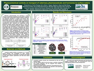 Physicochemical controls on transport of veterinary pharmaceuticals and hormones to surface waters
Cheng-Hua Liu, Ya-Hui Chuang, Hui Li, Brian J. Teppen, Stephen A. Boyd, and Wei Zhang
Department of Plant, Soil and Microbial Sciences, Michigan State University, East Lansing, MI
Javier M. Gonzalez, National Soil Erosion Research Lab, USDA-ARS, West Lafayette, IN
Cliff T. Johnston, Department of Agronomy, Purdue University, West Lafayette, IN
Materials and Methods
Results and Discussion
Veterinary pharmaceuticals and hormones in animal
manures are chemicals of emerging concerns (CECs), resulting
in surface water contamination, bacteria antibiotic resistance,
and endocrine disruption in humans and animals. CEC-
contaminated manures are typically applied to agricultural
fields. As CECs tend to sorb strongly to major soil geosorbents,
i.e., clay minerals, amorphous organic matter (AOM), and black
carbon/biochar (BC), top-soils and specifically certain
geosorbent particles become highly enriched in CECs. We
envision that CEC-enriched geosorbent particles mobilized
from top-soils and transported in surface runoff or to shallow
tile-drainage water can contribute a substantial CEC load to
surface waters. We will mechanistically examine CEC sorption
and transport in surface runoff and subsurface flows. We are
investigating a novel management tool, i.e., biochar soil
amendment for enhanced sequestration of CECs in soils,
thereby reducing CEC bioavailability. Knowledge gained will
help improve process-based modeling of CEC transport in
surface runoff and shallow drainage waters. Improved
assessment of CEC fate and transport in soil ecosystems will
contribute to management strategies to mitigate the spread of
CECs in the environment, thus protecting human and
ecosystem health.
Conclusion
 Lincomycin sorption process was characterized by fast and slow
sorption stages.
 The fast sorption within the first two days is primarily contributed
from surface adsorption, and the long-term slow sorption is
controlled by pore diffusion.
 Biochar had a greater sorption capacity for 17β-estradiol than sand.
 Greater transport of 17β-estradiol was observed in the biochar-free
sand than in the biochar-amended sand.
Acknowledgment
This project was supported Agriculture and Food Research
Initiative Competitive Grant No. 2013-67019-21377 from the
USDA National Institute of Food and Agriculture.
Introduction
Long-term sorption kinetics of lincomycin on 17 manure-
derived biochars was investigated by batch sorption
experiments. Sorption of 17β-estradiol on biochars was studied
by both batch sorption experiments and fixed bed column
experiments
Figure 1. Long-term sorption kinetics for 17 manure-derived biochars (initial concentration [C0] = 1000 μg/L,
temperature [T] = 23 °C, pH = 10, ionic strength [IS] = 0.02 M, dosage [D] = 1.0 g/L, particle size [PS] = 75-150 μm,
reaction time = 1 - 360 days)
Biochar Feedstock
BM Bull Manure w/ Sawdust
DM Dairy Manure w/ Rice Hulls
PS Poultry w/ Sawdust
RDM Raw Dairy Manure
CDM Composted Dairy Manure
CDMW
Composted Dairy Manure w/
Wood Waste 1:1
DDM Digested Dairy Manure
WW Wood Waste
ARS Mixed softwood
Short-term
Surface sorption
Long-term
Pore diffusion
lincomycin
Figure 3. Breakthrough curves of 17β-estradiol in the biochar-free
and biochar-mixed sand fixed bed columns (0.1 wt% biochar). (C0 =
10 mg/L, pH = 7.0, IS = 0.01M NaCl, bed depth = 12 cm , flow rate = 2
mL/min , and Darcy velocity = 0.41 cm/min)
Figure 2. Adsorption isotherm of 17β-estradiol on biochar
(ARS450) and quartz sand (Unimin Co.) in the batch experiments.
(C0 = 1 to 10 mg/L, T = 23 °C, pH = 7.0, IS = 0.01M NaCl, D = 10 g/L
for biochar and 100 g/L for sand, PS = 75-150 μm for biochar and
250-500 μm for sand, reaction time = 1 day)
Batch sorption study Fixed-bed column study
 