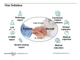 CONFIDENTIAL 2019
Our Solution
3
Pathology
report
Lab
report
CT/MRI
report
Genetic testing
report
Clinical
experienc
e
Med...