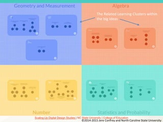 Scaling Up Digital Design Studies | NC State University | College of Education
The Related Learning Clusters within
the big ideas
©2014-2015 Jere Confrey and North Caroline State University
 