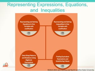 Scaling Up Digital Design Studies | NC State University | College of Education
Representing Expressions, Equations,
and Inequalities
©2014-2015 Jere Confrey and North Caroline State University
 