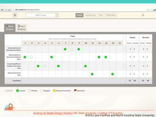 Scaling Up Digital Design Studies | NC State University | College of Education
©2015 Jere Confrey and North Caroline State University
 