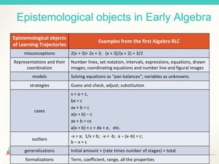 Scaling Up Digital Design Studies | NC State University | College of Education
Epistemological objects in Early Algebra
Epistemological objects
of Learning Trajectories
Examples from the first Algebra RLC
misconceptions 2(x + 3)= 2x + 3; (x + 3)/(x + 2) = 3/2
Representations and their
coordination
Number lines, set notation, intervals, expressions, equations, drawn
images; coordinating equations and number line and figural images
models Solving equations as “pan balances”; variables as unknowns.
strategies Guess and check, adjust; substitution
cases
x + a = c,
bx = c
ax + b = c
a(x + b) − c
ax + b = cx
a(x + b) + c = dx + e, etc.
outliers
-x = a; 1/x = b; -x < -b; a − (x−b) = c;
b – x = c
generalizations Initial amount + (rate times number of stages) = total
formalizations Term, coefficient, range, all the properties
 