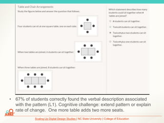 Scaling Up Digital Design Studies | NC State University | College of Education
• 67% of students correctly found the verbal description associated
with the pattern (L1). Cognitive challenge: extend pattern or explain
rate of change. One more table adds two more seats.
 