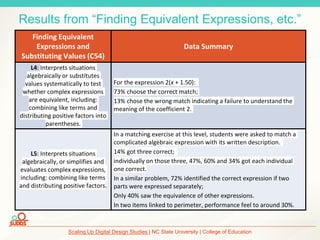 Scaling Up Digital Design Studies | NC State University | College of Education
Finding Equivalent
Expressions and
Substituting Values (C54)
Data Summary
L4: Interprets situations
algebraically or substitutes
values systematically to test
whether complex expressions
are equivalent, including:
combining like terms and
distributing positive factors into
parentheses.
For the expression 2(x + 1.50):
73% choose the correct match;
13% chose the wrong match indicating a failure to understand the
meaning of the coefficient 2.
L5: Interprets situations
algebraically, or simplifies and
evaluates complex expressions,
including: combining like terms
and distributing positive factors.
In a matching exercise at this level, students were asked to match a
complicated algebraic expression with its written description.
14% got three correct;
individually on those three, 47%, 60% and 34% got each individual
one correct.
In a similar problem, 72% identified the correct expression if two
parts were expressed separately;
Only 40% saw the equivalence of other expressions.
In two items linked to perimeter, performance feel to around 30%.
Results from “Finding Equivalent Expressions, etc.”
 