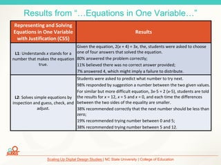 Scaling Up Digital Design Studies | NC State University | College of Education
Results from “…Equations in One Variable…”
Representing and Solving
Equations in One Variable
with Justification (C55)
Results
L1: Understands x stands for a
number that makes the equation
true.
Given the equation, 2(x + 4) = 3x, the, students were asked to choose
one of four answers that solved the equation.
80% answered the problem correctly;
11% believed there was no correct answer provided;
7% answered 4, which might imply a failure to distribute.
L2: Solves simple equations by
inspection and guess, check, and
adjust.
Students were asked to predict what number to try next.
98% responded by suggestion a number between the two given values.
For similar but more difficult equation, 3x-5 = 2 (x-5), students are told
the results for x = 12, x = 5 and x = 0, and each time the differences
between the two sides of the equality are smaller.
38% recommended correctly that the next number should be less than
zero;
19% recommended trying number between 0 and 5;
38% recommended trying number between 5 and 12.
 