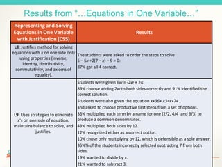 Scaling Up Digital Design Studies | NC State University | College of Education
Results from “…Equations in One Variable…”
Representing and Solving
Equations in One Variable
with Justification (C55)
Results
L8: Justifies method for solving
equations with x on one side only
using properties (inverse,
identity, distributivity,
commutativity, and axioms of
equality).
The students were asked to order the steps to solve
5 − 5x +2(7 − x) + 9 = 0:
87% got all 4 correct.
L9: Uses strategies to eliminate
x's on one side of equation,
maintains balance to solve, and
justifies.
Students were given 6w = -2w + 24:
89% choose adding 2w to both sides correctly and 91% identified the
correct solution.
Students were also given the equation x+36+ x3=x+74 ,
and asked to choose productive first steps from a set of options.
36% multiplied each term by a name for one (2/2, 4/4 and 3/3) to
produce a common denominator.
43% multiplied both sides by 12.
12% recognized either as a correct option.
10% chose only multiplying by 12, which is defensible as a sole answer.
35%% of the students incorrectly selected subtracting 7 from both
sides.
19% wanted to divide by x.
21% wanted to subtract 3.
 