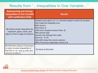 Scaling Up Digital Design Studies | NC State University | College of Education
Results from “…Inequalities in One Variable…”
Representing and Solving
Inequalities in One Variable
with Justification (C56)
Results
L3: Solves simple inequalities by
inspection, guess, check, and
adjust to find a range of solutions.
Students were given |x| > 5, and were asked to select all numbers
that made the inequality true.
85% chose 6.
62% chose -6.
(23% more students chose 6 than -6)
58% choose 23/4.
Overall, only 42% got full credit.
Given 3x − 4 ≥ 8,
Only 42% chose the correct solution.
39% of incorrect responders chose x≤ 8.
L4: Maintains balance of equation
in order to solve Inequalities of
the form x + p = q (p, q, and x are
rational numbers).
No items at this level
 