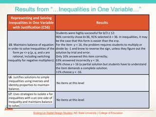 Scaling Up Digital Design Studies | NC State University | College of Education
Results from “…Inequalities in One Variable…”
Representing and Solving
Inequalities in One Variable
with Justification (C56)
Results
L5: Maintains balance of equation
in order to solve Inequalities of the
form px <> q (p, q, and x are
rational, including switching
inequality for negative multipliers).
Students were highly successful for b/3 ≥ 12:
96% correctly chose b>36, 91% selected b = 36. In inequalities, it may
be the case that this form is easier than the x+p.
For the item -y < 16, the problem requires students to multiply or
divide by -1 and know to reverse the sign, unless they figure out the
solution by trial and error.
Only 16% answered this item correctly;
63% answered incorrectly y < 16.
10% chose y > 16 (a partial solution but students have to understand
the item demands a complete solution.
11% choose y < -16.
L6: Justifies solutions to simple
inequalities using inverses and
identity properties to maintain
balance.
No items at this level
L7: Uses strategies to isolate x for
inequalities with x on one side of
Inequality and maintains balance
to solve.
No items at this level
 