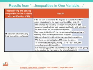Scaling Up Digital Design Studies | NC State University | College of Education
Results from “…Inequalities in One Variable…”
Representing and Solving
Inequalities in One Variable
with Justification (C56)
Results
L8: Describes situations using
linear inequalities and solves.
In the tee-shirt canon item, the majority of students found the
correct values to solve the given equation (10x + 15 ≥ 45).
93% selected the boundary condition correctly, but 85-88%
answered completely correct, suggesting difficulty with selecting
the interval and not just the boundary value.
When requested to identify the correct inequality in a context of
attending a fair, student performance dropped.
30% got full credit for identifying two possible inequalities—
77% chose one correct option, 54% chose the other.
For an item about bungee jumping, (2x + 6 + 20 < 300), 56%
correctly answered the problem.
31% incorrectly gave the solution that the bungee was < 300 (giving
as the solution the right side of the original equation).
 