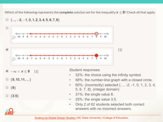 Scaling Up Digital Design Studies | NC State University | College of Education
Student responses:
• 32%: the choice using the infinity symbol.
• 68%: the number-line graph with a closed circle.
• 60%: (incorrectly) selected {…, -2, -1, 0, 1, 2, 3, 4,
5, 6. 7, 8}, (integer domain)
• 31%: the single value 8.
• 25%: the single value 3.5.
• Only 2 of 62 students selected both correct
answers with no incorrect answers.
 