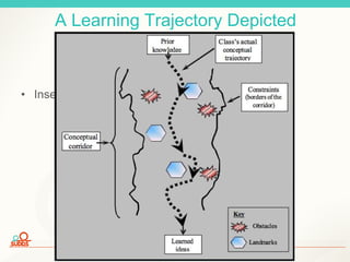 Scaling Up Digital Design Studies | NC State University | College of Education
• Insert corridor picture
A Learning Trajectory Depicted
 