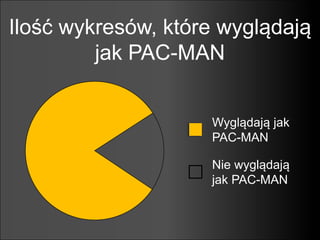 Ilość wykresów, które wyglądają 
jak PAC-MAN 
Wyglądają jak 
PAC-MAN 
Nie wyglądają 
jak PAC-MAN 
 