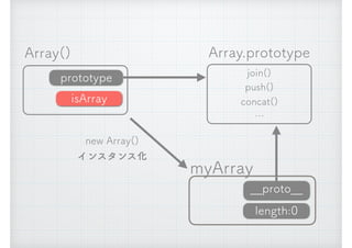 Array()
new Array() 
インスタンス化
myArray
__proto__
length:0
Array.prototype
join()
push()
concat()
&hellip;
prototype
isArray
 