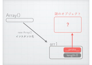 Array()
new Array() 
インスタンス化
arr1
__proto__
length:0
謎のオブジェクト
？
 