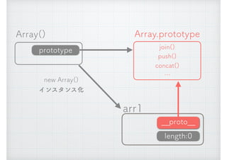 Array()
new Array() 
インスタンス化
arr1
__proto__
length:0
Array.prototype
join()
push()
concat()
&hellip;
prototype
 