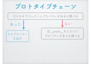 プロトタイプチェーン
①そのオブジェクトにプロパティがあるか調べる
②__proto__をたどって 
プロパティがあるか調べる
あった
そのプロパティ
を返す
ない
 