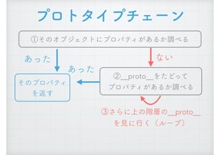 プロトタイプチェーン
①そのオブジェクトにプロパティがあるか調べる
②__proto__をたどって 
プロパティがあるか調べる
あった
あった
そのプロパティ
を返す
ない
③さらに上の階層の__proto__
を見に行く（ループ）
 