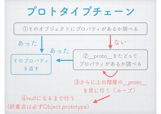 プロトタイプチェーン
①そのオブジェクトにプロパティがあるか調べる
②__proto__をたどって 
プロパティがあるか調べる
あった
あった
そのプロパティ
を返す
ない
③さらに上の階層の__proto__
を見に行く（ループ）
④nullになるまで行う 
(終着点は必ずObject.prototype)
 