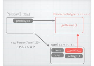 Person() [関数]
new Person(&ldquo;tami&rdquo;,20) 
インスタンス化
__proto__
getAge()
Person.prototype [オブジェクト]
getName()
prototype
name
age
tami [オブジェクト]
 