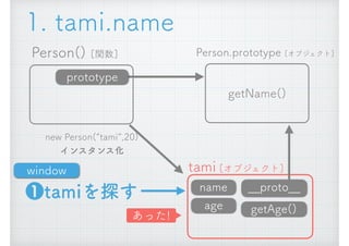 Person() [関数]
new Person(&ldquo;tami&rdquo;,20) 
インスタンス化
__proto__
getAge()
Person.prototype [オブジェクト]
getName()
prototype
name
age
tami [オブジェクト]
1. tami.name
❶tamiを探す
window
あった!
 