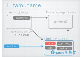 Person() [関数]
new Person(&ldquo;tami&rdquo;,20) 
インスタンス化
__proto__
getAge()
Person.prototype [オブジェクト]
getName()
prototype
name
age
tami [オブジェクト]
1. tami.name
❷nameを探す
window
 