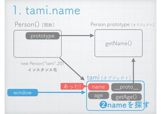 Person() [関数]
new Person(&ldquo;tami&rdquo;,20) 
インスタンス化
__proto__
getAge()
Person.prototype [オブジェクト]
getName()
prototype
name
age
tami [オブジェクト]
1. tami.name
❷nameを探す
window
あった!
 