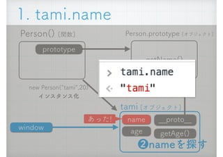 Person() [関数]
new Person(&ldquo;tami&rdquo;,20) 
インスタンス化
__proto__
getAge()
Person.prototype [オブジェクト]
getName()
prototype
name
age
tami [オブジェクト]
1. tami.name
❷nameを探す
window
あった!
 