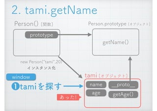Person() [関数]
new Person(&ldquo;tami&rdquo;,20) 
インスタンス化
__proto__
getAge()
Person.prototype [オブジェクト]
getName()
prototype
name
age
tami [オブジェクト]
2. tami.getName
❶tamiを探す
window
あった!
 