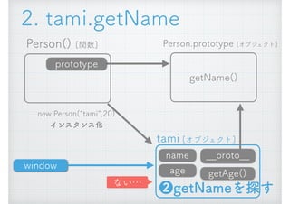 Person() [関数]
new Person(&ldquo;tami&rdquo;,20) 
インスタンス化
__proto__
getAge()
Person.prototype [オブジェクト]
getName()
prototype
name
age
tami [オブジェクト]
❷getNameを探す
window
ない&hellip;
2. tami.getName
 