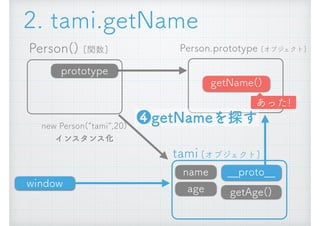 Person() [関数]
new Person(&ldquo;tami&rdquo;,20) 
インスタンス化
__proto__
getAge()
Person.prototype [オブジェクト]
prototype
name
age
tami [オブジェクト]
❹getNameを探す
window
getName()
あった!
2. tami.getName
 